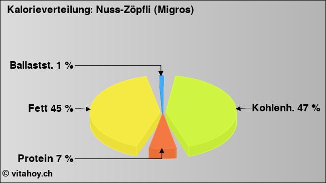Kalorienverteilung: Nuss-Zöpfli (Migros) (Grafik, Nährwerte)