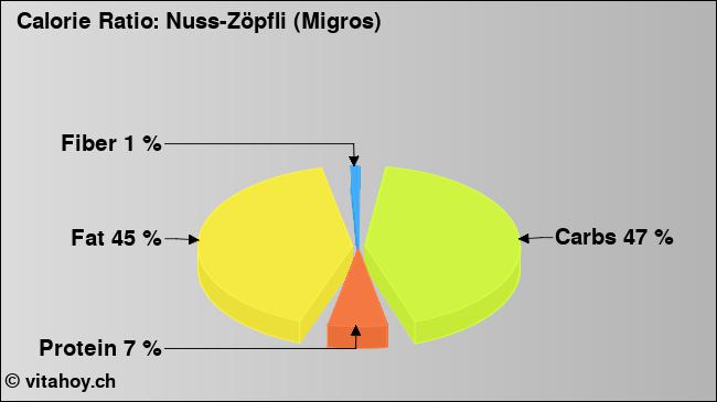 Calorie ratio: Nuss-Zöpfli (Migros) (chart, nutrition data)