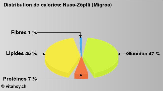 Calories: Nuss-Zöpfli (Migros) (diagramme, valeurs nutritives)