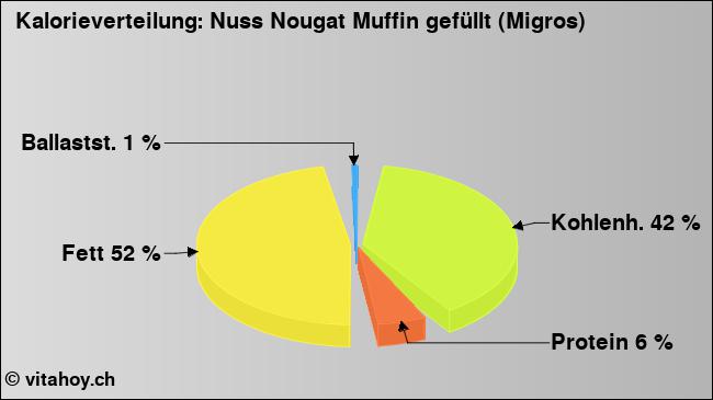 Kalorienverteilung: Nuss Nougat Muffin gefüllt (Migros) (Grafik, Nährwerte)