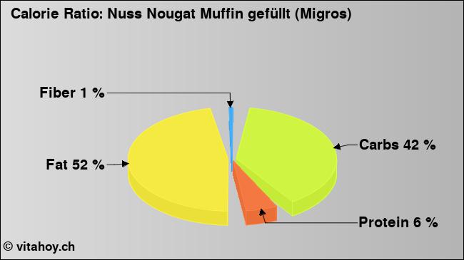 Calorie ratio: Nuss Nougat Muffin gefüllt (Migros) (chart, nutrition data)