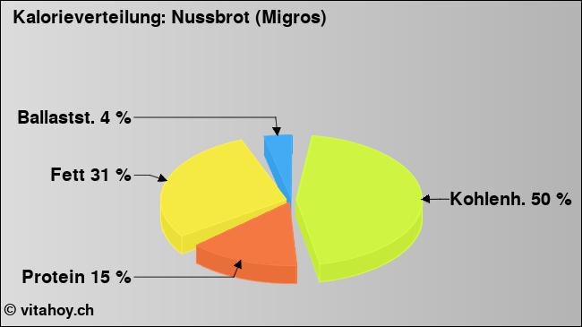 Kalorienverteilung: Nussbrot (Migros) (Grafik, Nährwerte)