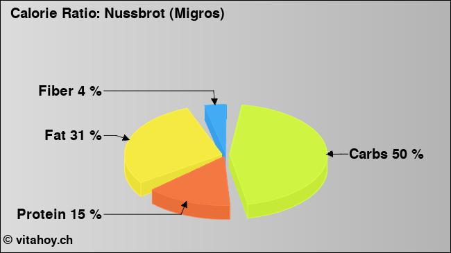 Calorie ratio: Nussbrot (Migros) (chart, nutrition data)