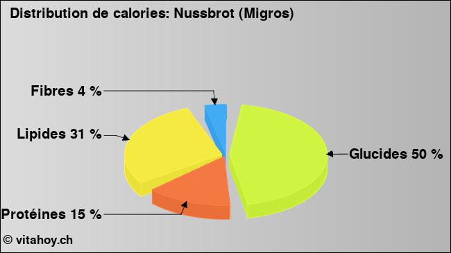 Calories: Nussbrot (Migros) (diagramme, valeurs nutritives)