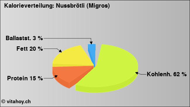 Kalorienverteilung: Nussbrötli (Migros) (Grafik, Nährwerte)