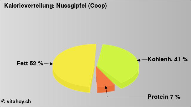 Kalorienverteilung: Nussgipfel (Coop) (Grafik, Nährwerte)