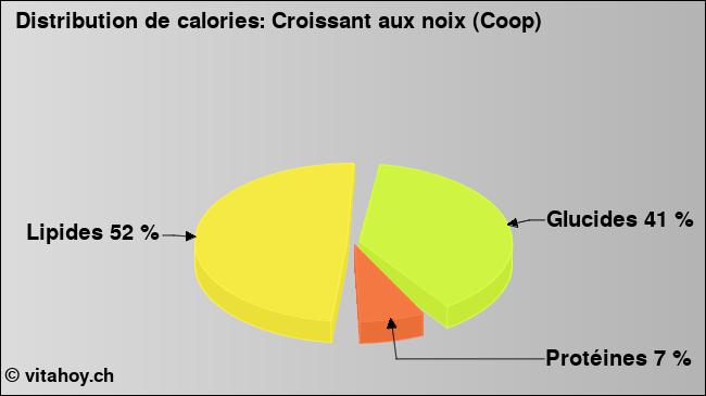 Calories: Croissant aux noix (Coop) (diagramme, valeurs nutritives)