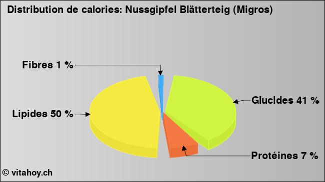 Calories: Nussgipfel Blätterteig (Migros) (diagramme, valeurs nutritives)