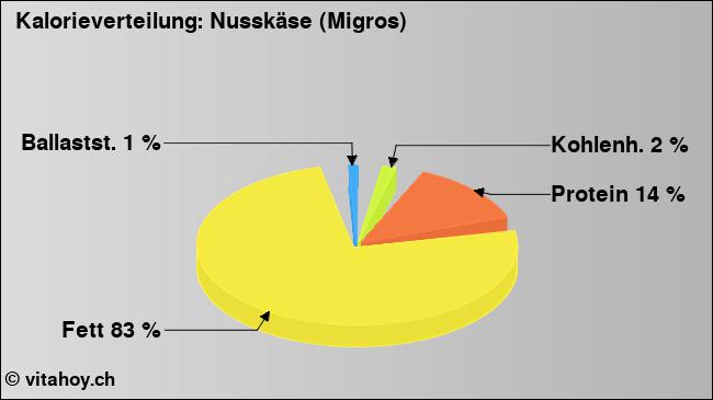Kalorienverteilung: Nusskäse (Migros) (Grafik, Nährwerte)