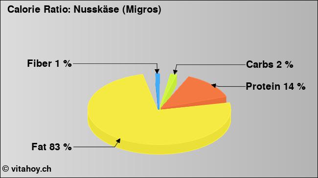 Calorie ratio: Nusskäse (Migros) (chart, nutrition data)