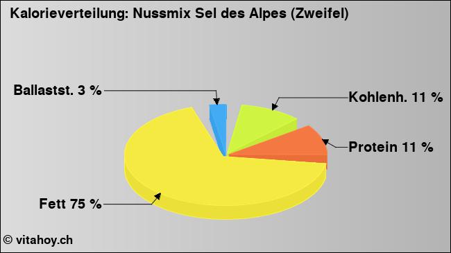Kalorienverteilung: Nussmix Sel des Alpes (Zweifel) (Grafik, Nährwerte)