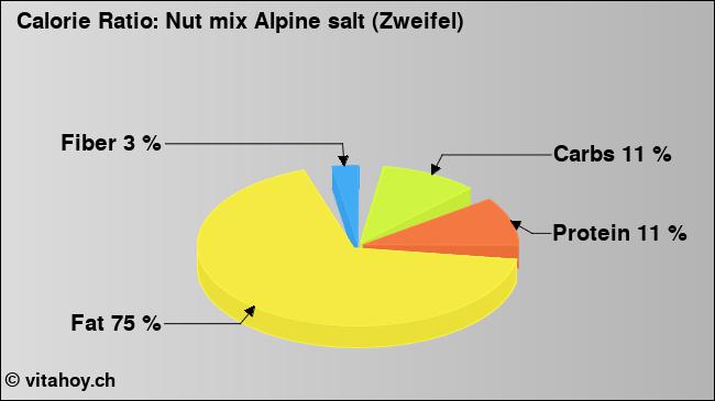 Calorie ratio: Nut mix Alpine salt (Zweifel) (chart, nutrition data)