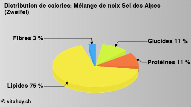 Calories: Mélange de noix Sel des Alpes (Zweifel) (diagramme, valeurs nutritives)