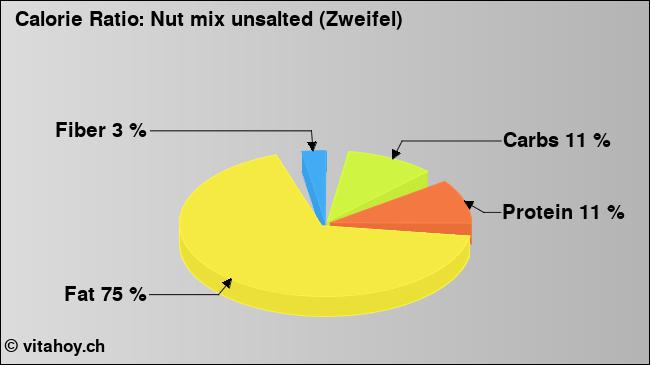 Calorie ratio: Nut mix unsalted (Zweifel) (chart, nutrition data)