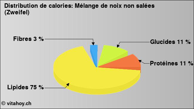 Calories: Mélange de noix non salées (Zweifel) (diagramme, valeurs nutritives)