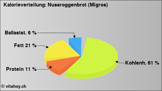 Kalorienverteilung: Nussroggenbrot (Migros) (Grafik, Nährwerte)