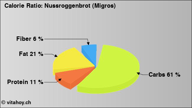 Calorie ratio: Nussroggenbrot (Migros) (chart, nutrition data)