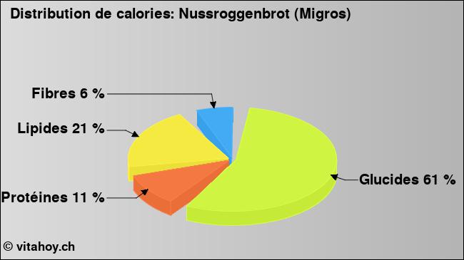 Calories: Nussroggenbrot (Migros) (diagramme, valeurs nutritives)