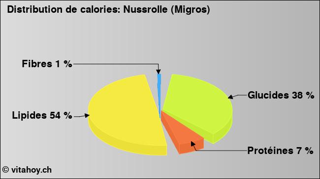 Calories: Nussrolle (Migros) (diagramme, valeurs nutritives)