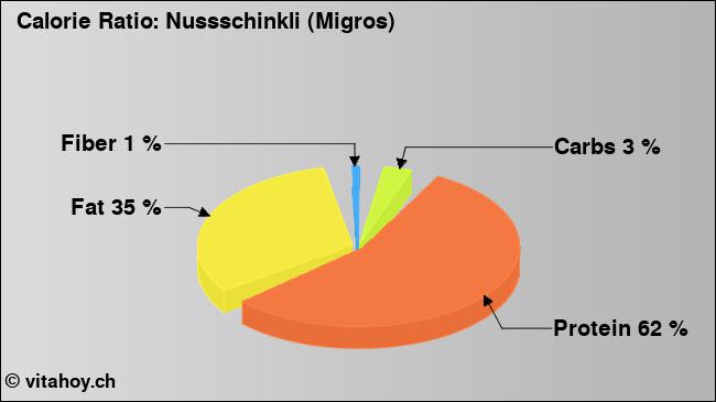 Calorie ratio: Nussschinkli (Migros) (chart, nutrition data)