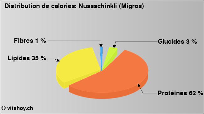 Calories: Nussschinkli (Migros) (diagramme, valeurs nutritives)