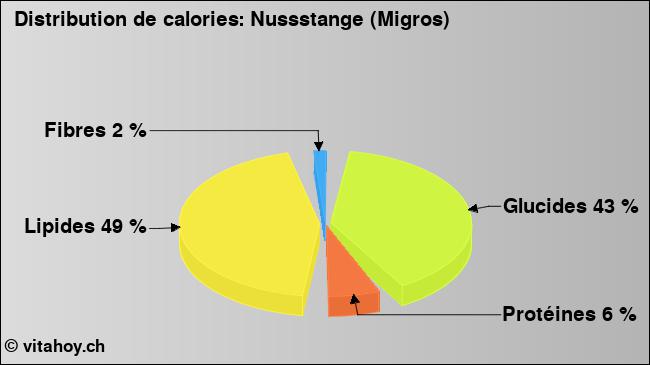 Calories: Nussstange (Migros) (diagramme, valeurs nutritives)