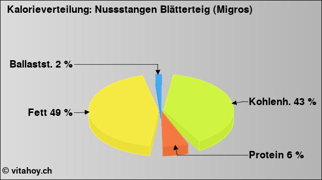 Kalorienverteilung: Nussstangen Blätterteig (Migros) (Grafik, Nährwerte)