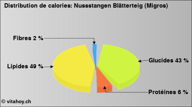 Calories: Nussstangen Blätterteig (Migros) (diagramme, valeurs nutritives)