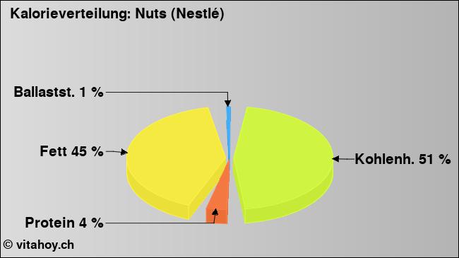 Kalorienverteilung: Nuts (Nestlé) (Grafik, Nährwerte)