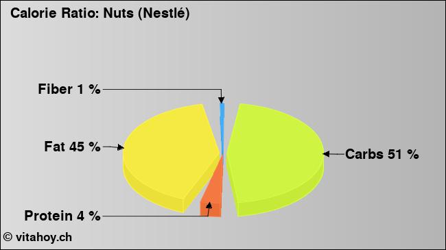 Calorie ratio: Nuts (Nestlé) (chart, nutrition data)