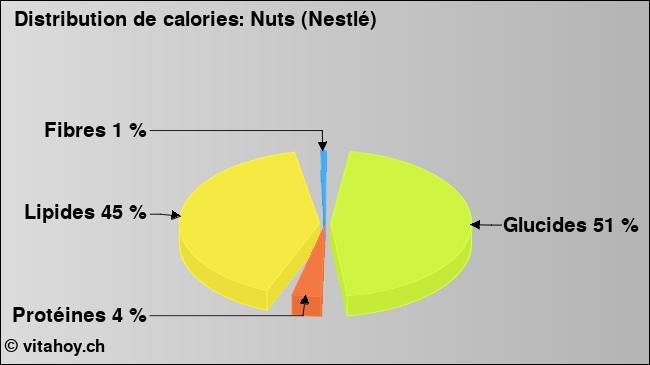 Calories: Nuts (Nestlé) (diagramme, valeurs nutritives)