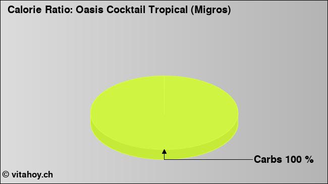 Calorie ratio: Oasis Cocktail Tropical (Migros) (chart, nutrition data)