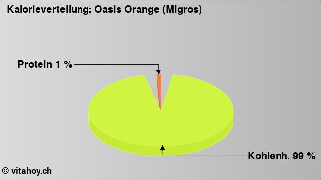 Kalorienverteilung: Oasis Orange (Migros) (Grafik, Nährwerte)