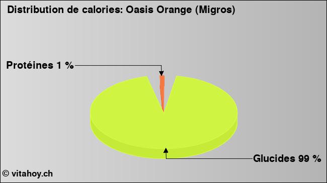 Calories: Oasis Orange (Migros) (diagramme, valeurs nutritives)