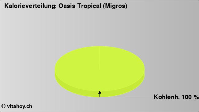 Kalorienverteilung: Oasis Tropical (Migros) (Grafik, Nährwerte)