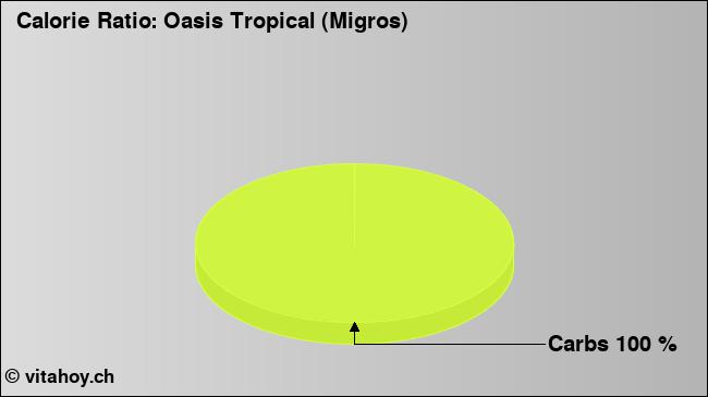Calorie ratio: Oasis Tropical (Migros) (chart, nutrition data)