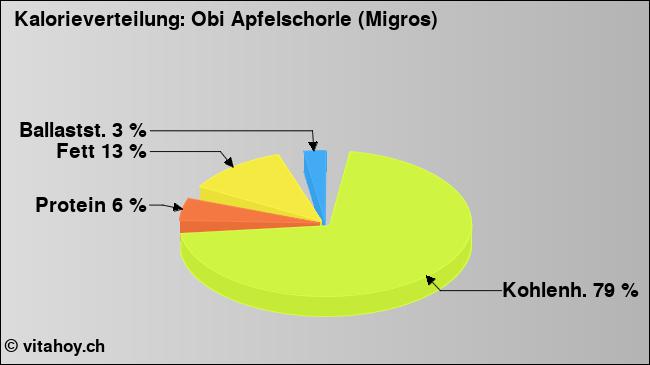 Kalorienverteilung: Obi Apfelschorle (Migros) (Grafik, Nährwerte)