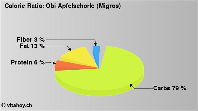 Calorie ratio: Obi Apfelschorle (Migros) (chart, nutrition data)