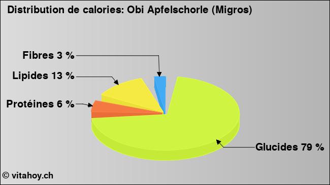 Calories: Obi Apfelschorle (Migros) (diagramme, valeurs nutritives)