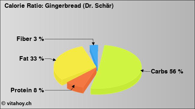 Calorie ratio: Gingerbread (Dr. Schär) (chart, nutrition data)