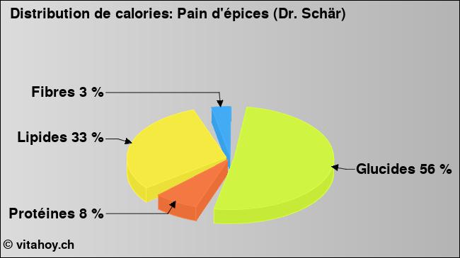 Calories: Pain d'épices (Dr. Schär) (diagramme, valeurs nutritives)