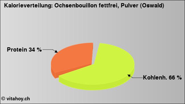 Kalorienverteilung: Ochsenbouillon fettfrei, Pulver (Oswald) (Grafik, Nährwerte)