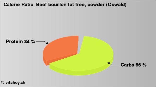 Calorie ratio: Beef bouillon fat free, powder (Oswald) (chart, nutrition data)