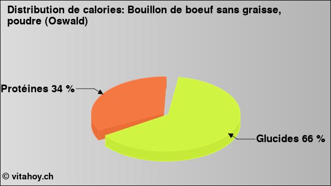 Calories: Bouillon de boeuf sans graisse, poudre (Oswald) (diagramme, valeurs nutritives)