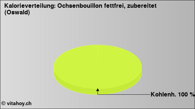 Kalorienverteilung: Ochsenbouillon fettfrei, zubereitet (Oswald) (Grafik, Nährwerte)