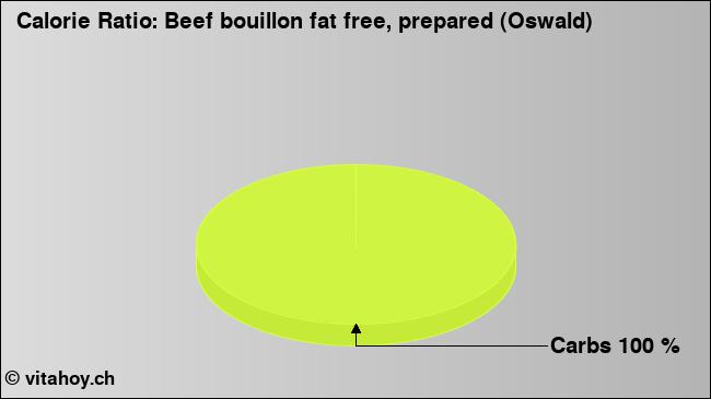 Calorie ratio: Beef bouillon fat free, prepared (Oswald) (chart, nutrition data)
