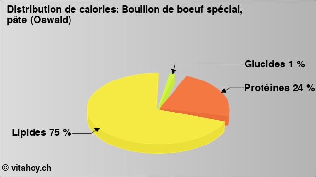 Calories: Bouillon de boeuf spécial, pâte (Oswald) (diagramme, valeurs nutritives)