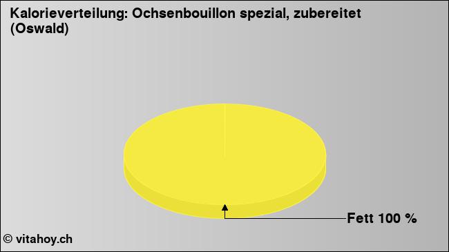 Kalorienverteilung: Ochsenbouillon spezial, zubereitet (Oswald) (Grafik, Nährwerte)