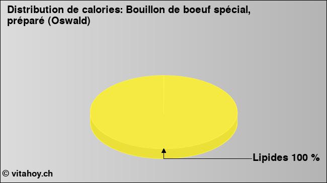 Calories: Bouillon de boeuf spécial, préparé (Oswald) (diagramme, valeurs nutritives)