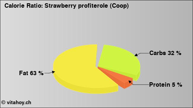Calorie ratio: Strawberry profiterole (Coop) (chart, nutrition data)